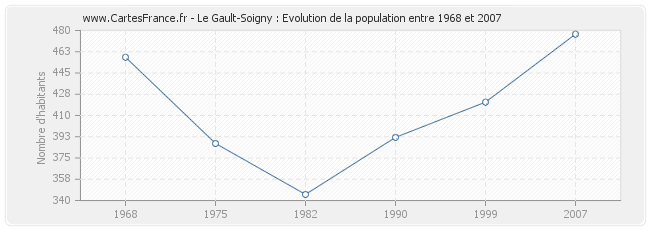 Population Le Gault-Soigny